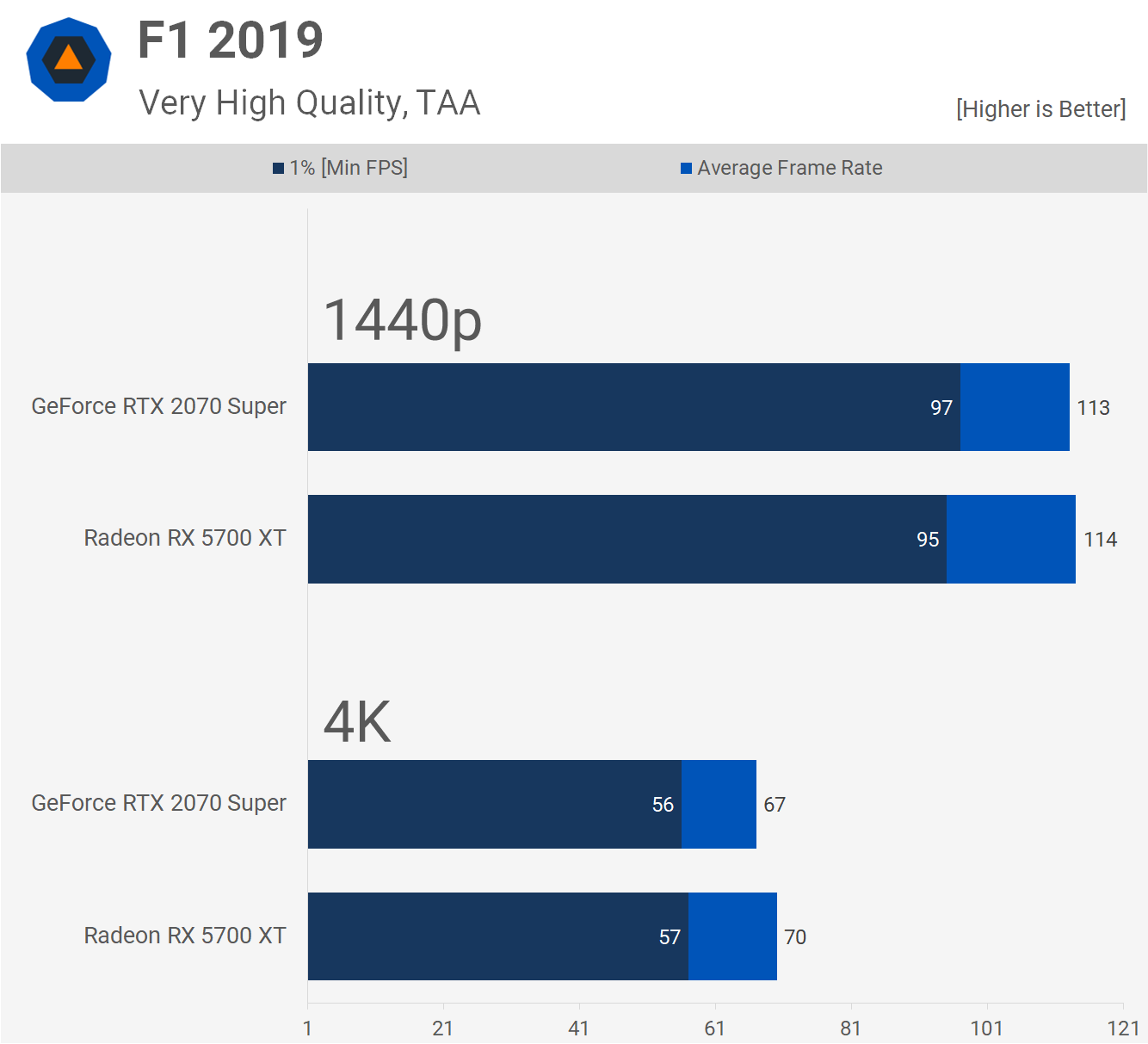 GeForce RTX 2070 Super vs. 5700 XT: 37 Game Benchmark | TechSpot