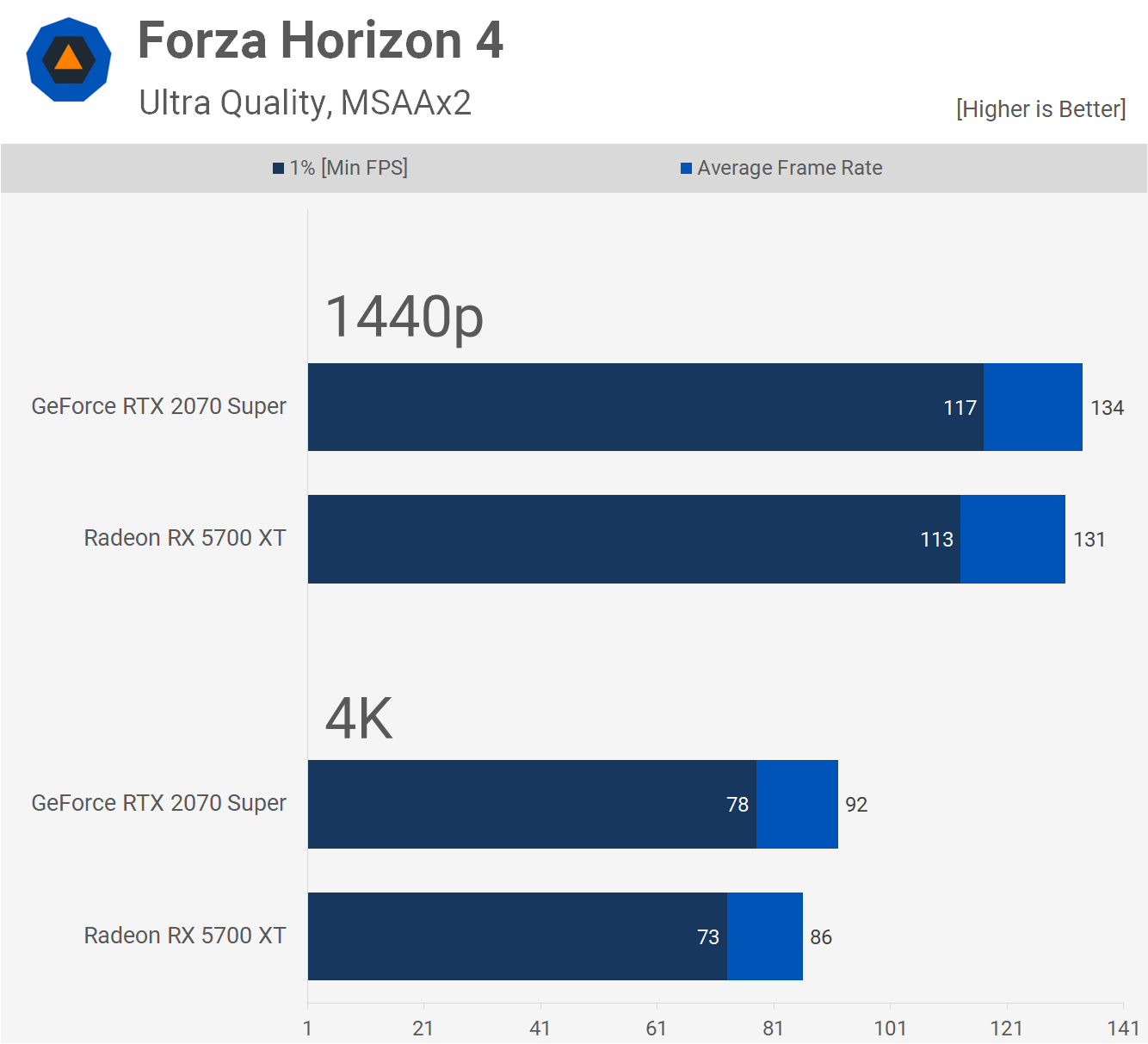 GeForce RTX 2070 Super vs. Radeon RX 5700 XT: 37 Game Benchmark TechSpot