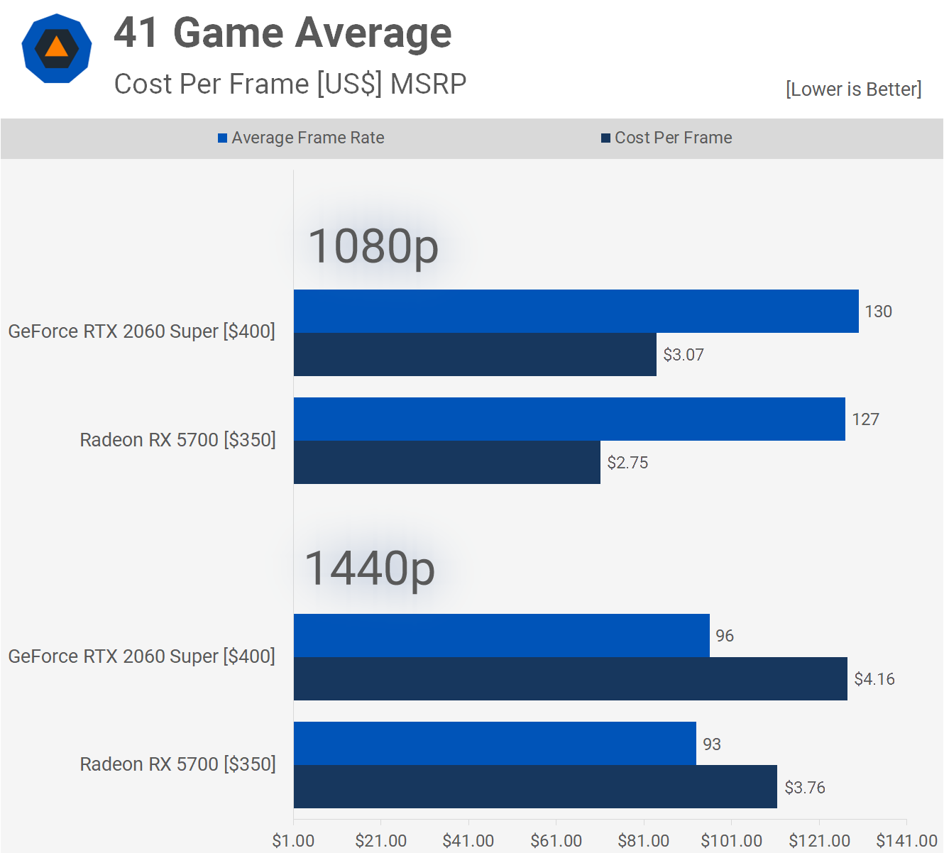 guiden Walter Cunningham helvede AMD Radeon RX 5700 vs. Nvidia GeForce RTX 2060 Super: 40+ Game Mega  Benchmark | TechSpot