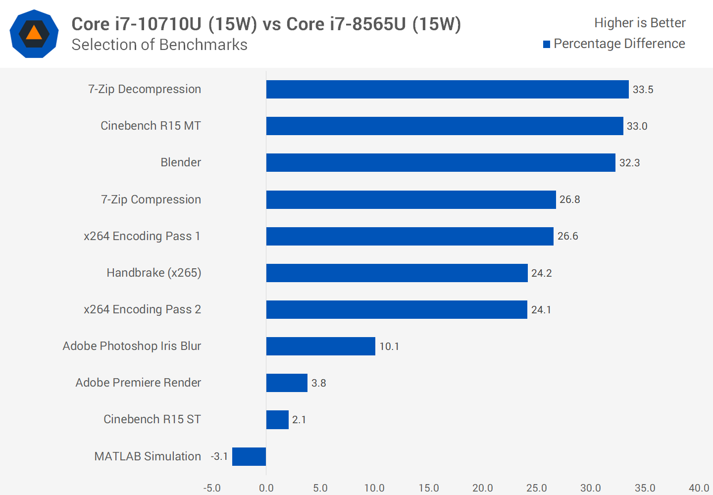 Intel Core i7-10710U Benchmarked: 14nm+++ Comet Lake | TechSpot