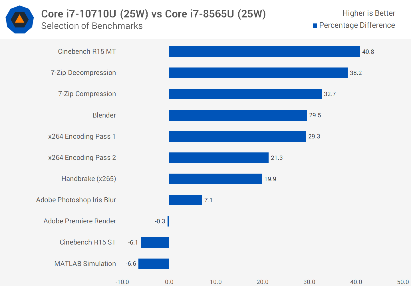 Intel Core i7-10710U المعياري: 14nm +++ Comet Lake 22