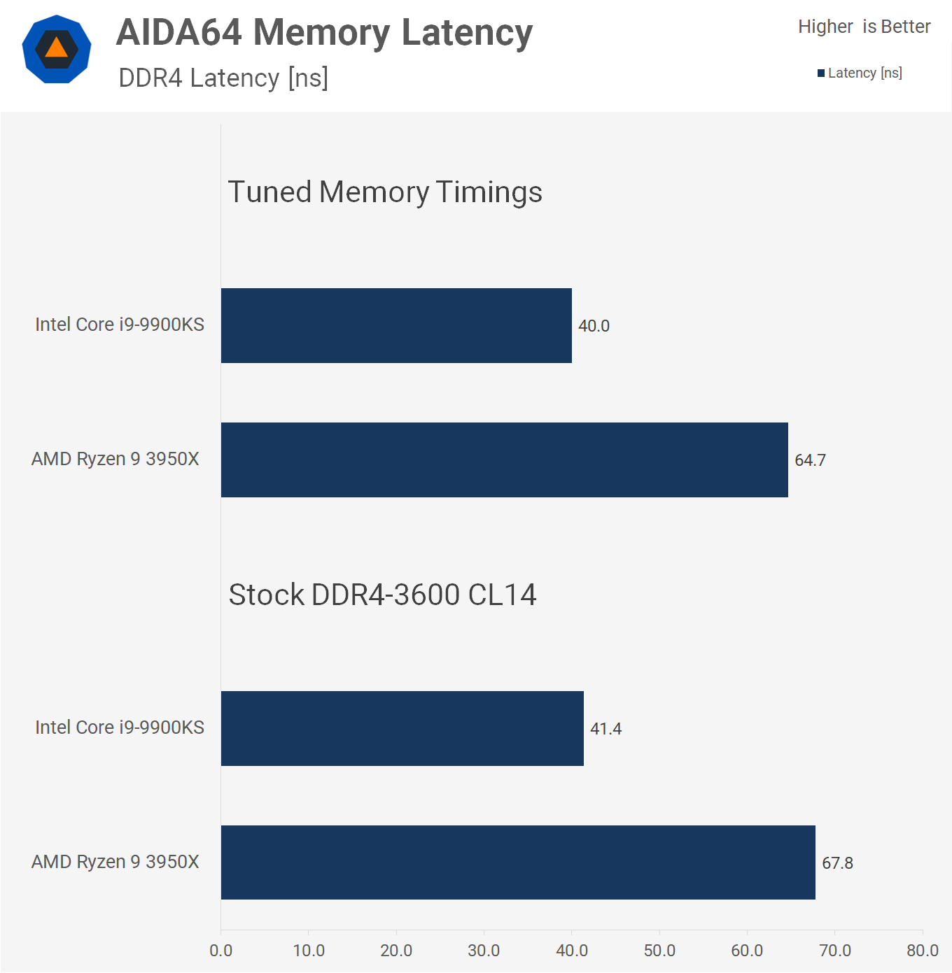 veredicto Periodo perioperatorio Sympton G.Skill 16 GB 3200Mhz, CL14 or CL16? - CPUs, Motherboards, and Memory -  Linus Tech Tips