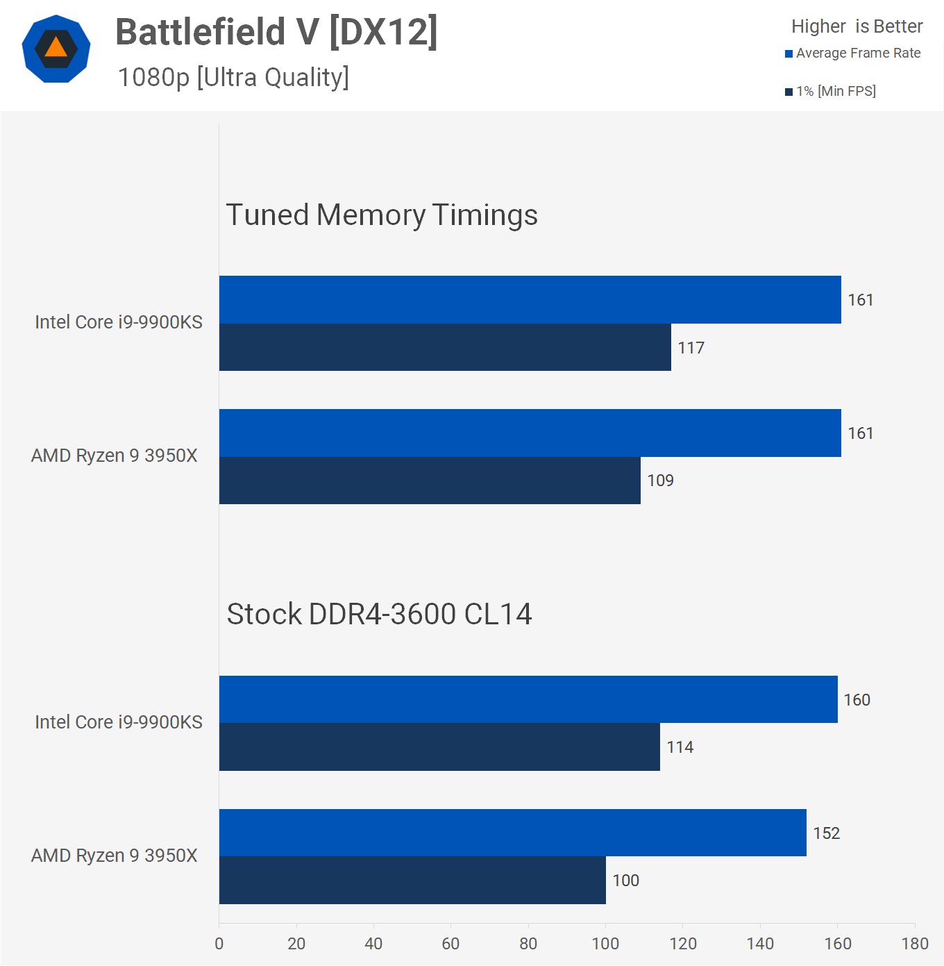 Ryzen 9 3950X مقابل Core i9-9900KS Gaming، Feat. تم ضبط أداء ذاكرة DDR4 9