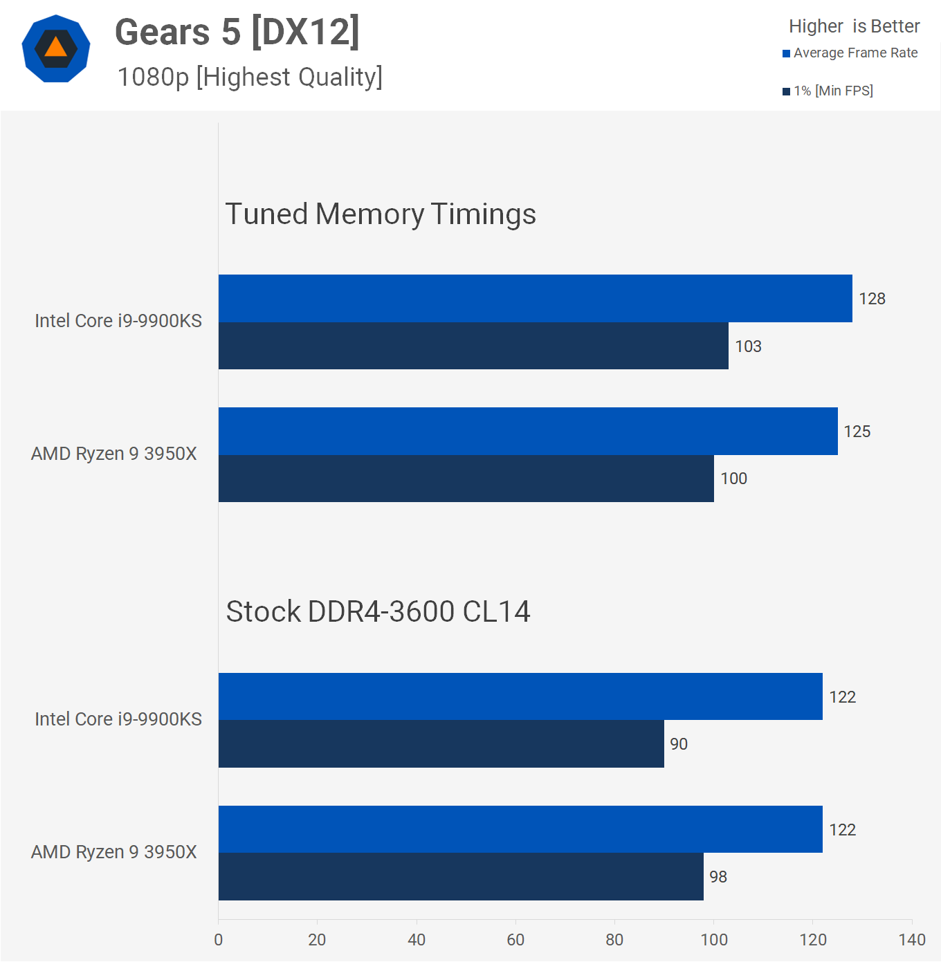 Ryzen 9 3950X مقابل Core i9-9900KS Gaming، Feat. تم ضبط أداء ذاكرة DDR4 14