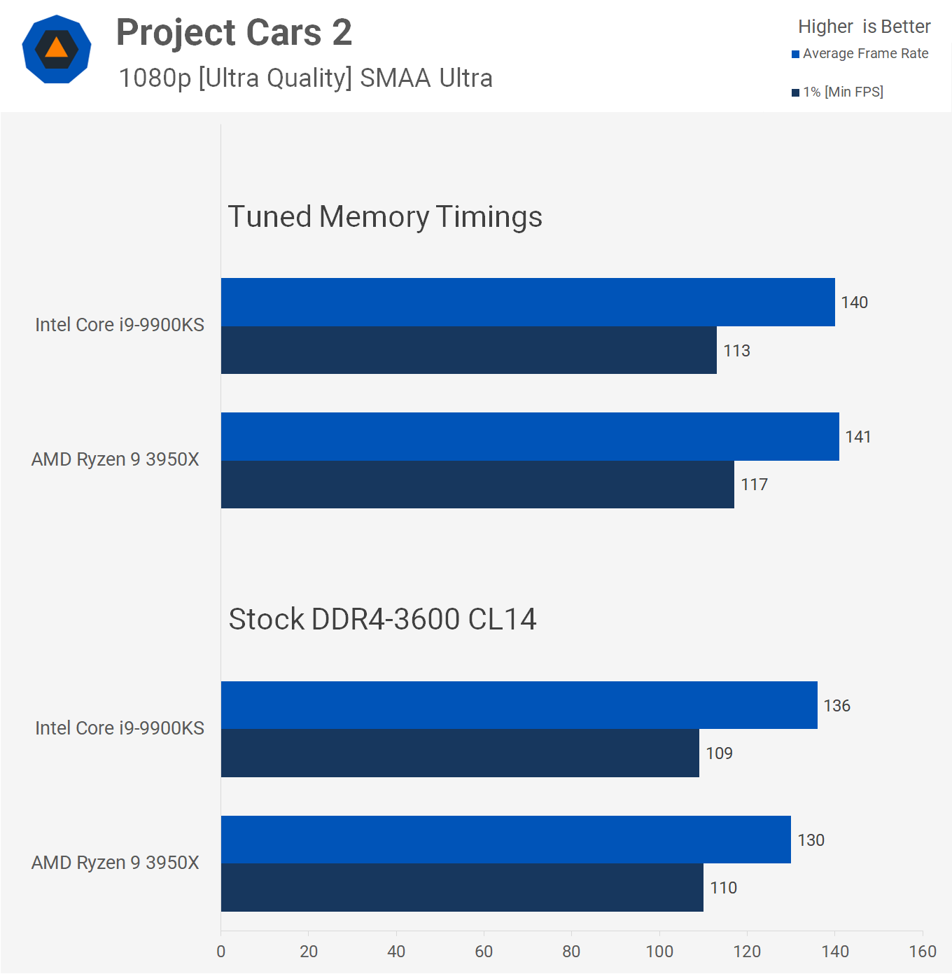 Ryzen 9 3950X مقابل Core i9-9900KS Gaming، Feat. تم ضبط أداء ذاكرة DDR4 7