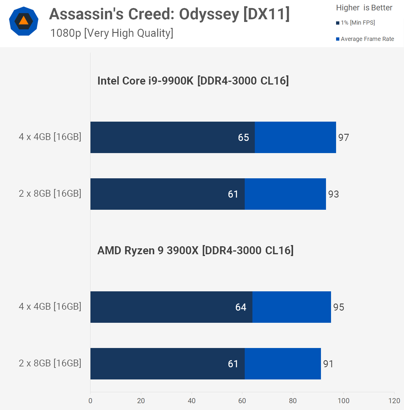 Are More Ram Modules Better For Gaming 4 X 4gb Vs 2 X 8gb Techspot