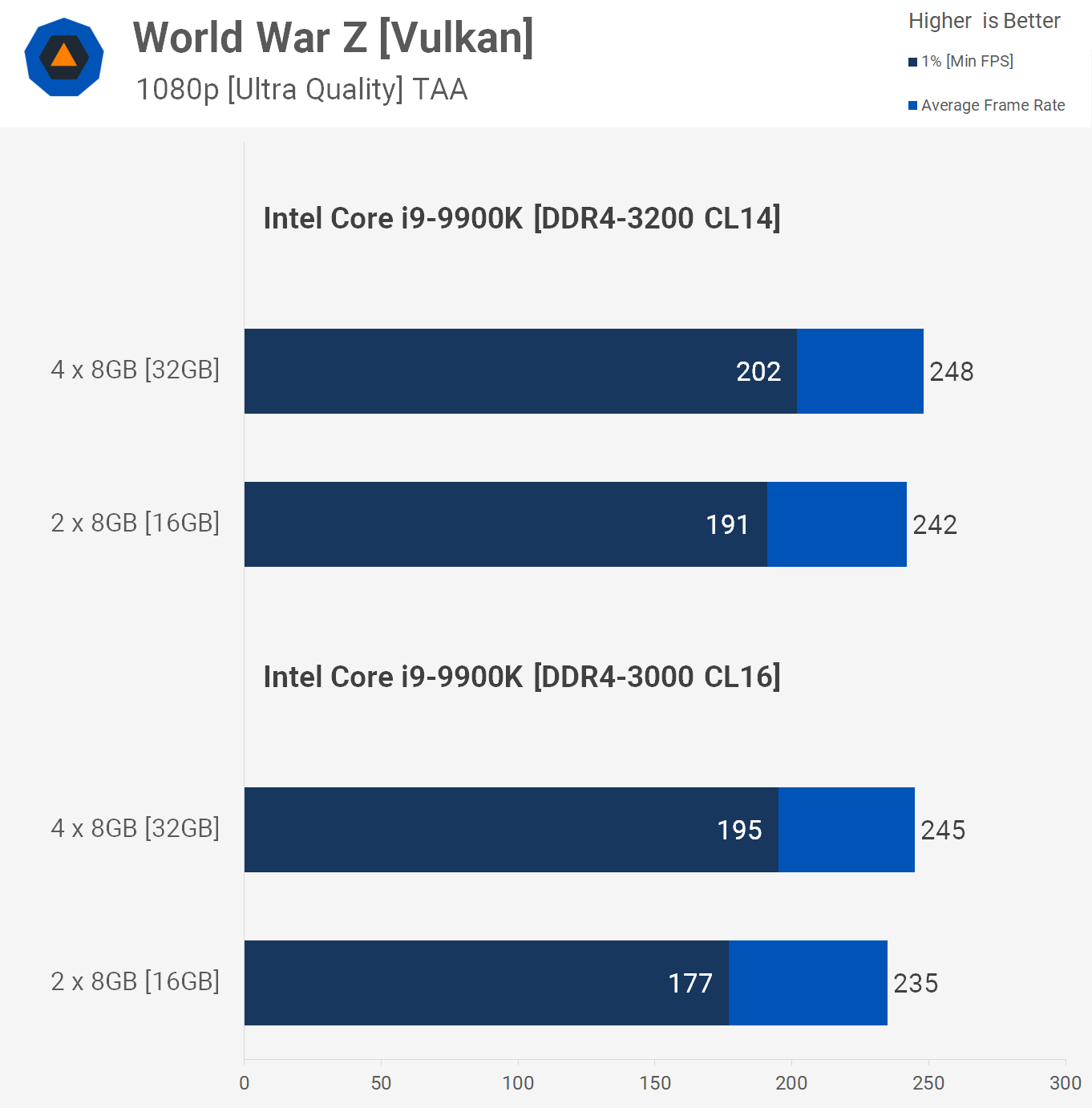 Are More Ram Modules Better For Gaming 4 X 4gb Vs 2 X 8gb Techspot