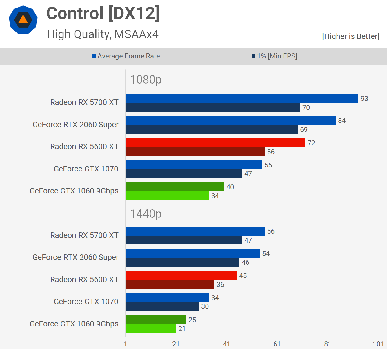 cortar sorpresa Tregua Radeon RX 5600 XT vs. GeForce GTX 1060 6GB vs. GTX 1070: 32 Game Benchmark  | TechSpot