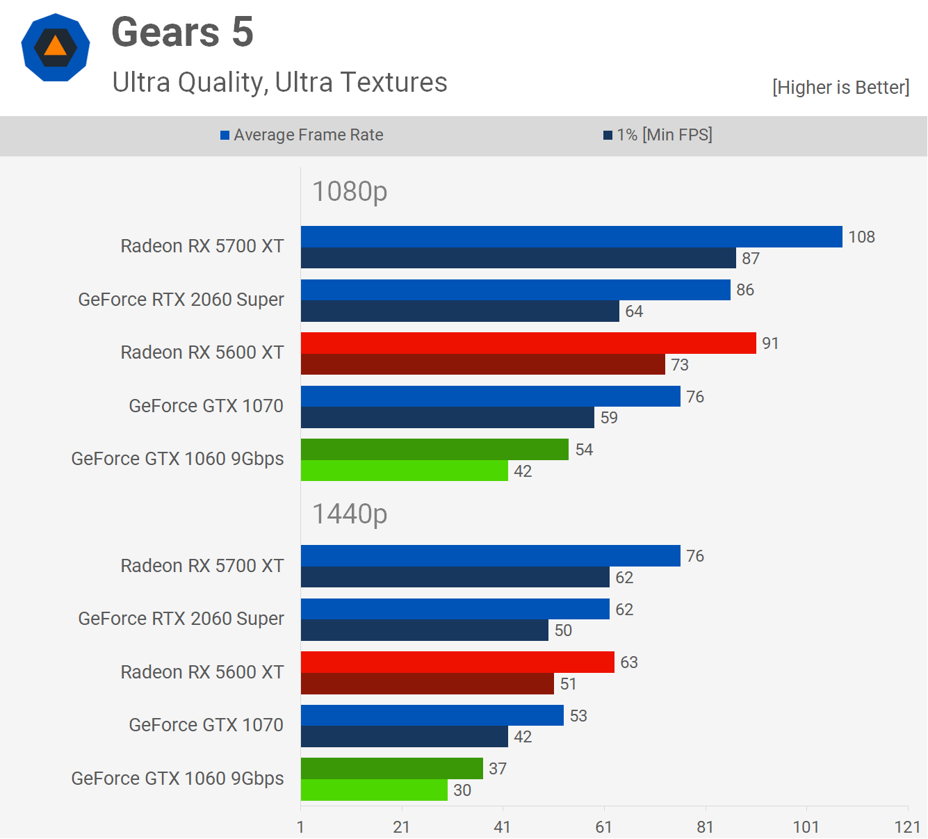 Radeon RX 5600 XT vs. GeForce 1060 6GB vs. GTX 1070: 32 Game Benchmark | TechSpot