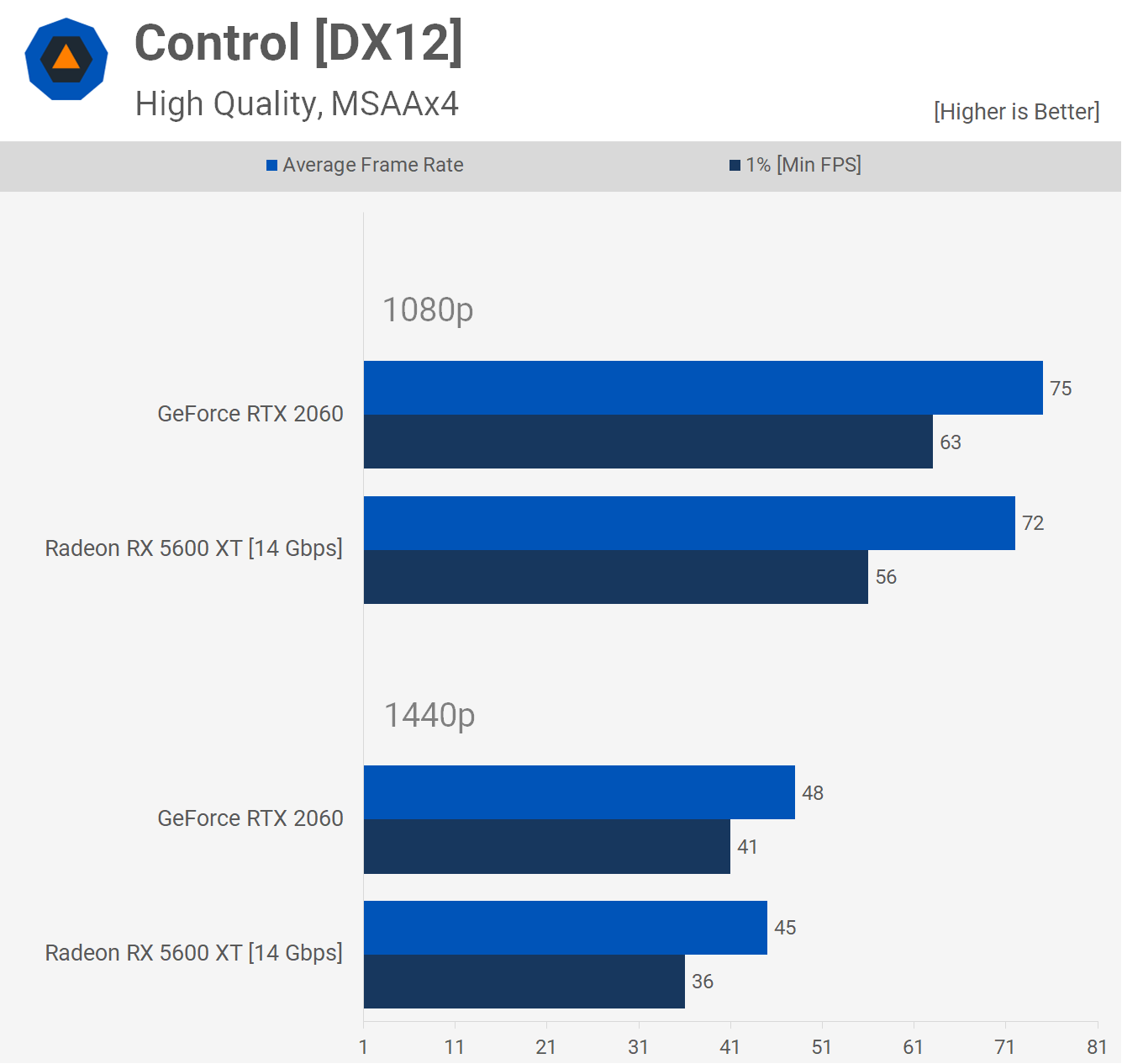 Grunde arve Stolt GeForce RTX 2060 vs. Radeon RX 5600 XT: 32 Game Benchmark | TechSpot
