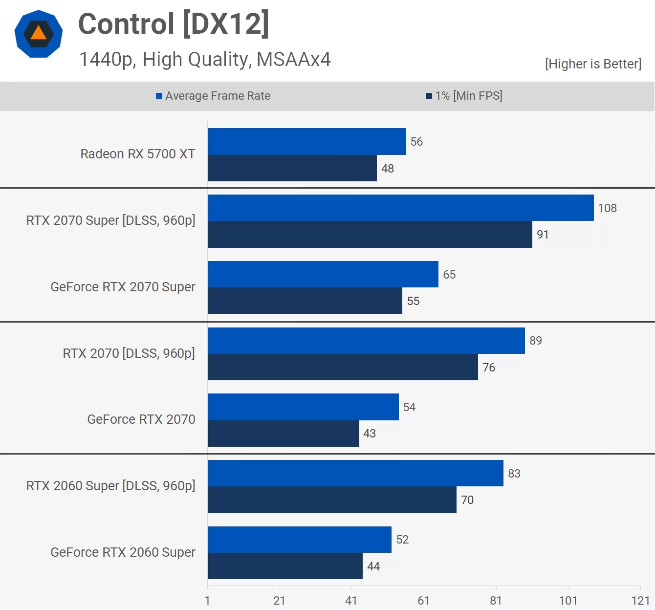 Nvidia GeForce RTX 2070 Super vs. AMD Radeon 5700 2020 Update | TechSpot