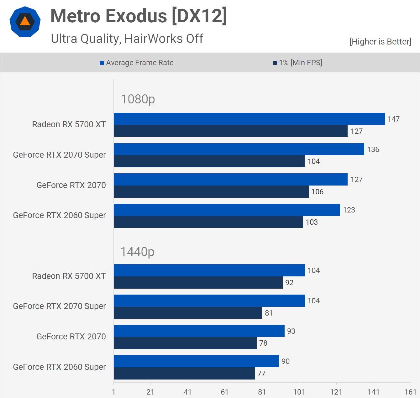organ beton Amorous Nvidia GeForce RTX 2070 Super vs. AMD Radeon RX 5700 XT: 2020 Update |  TechSpot