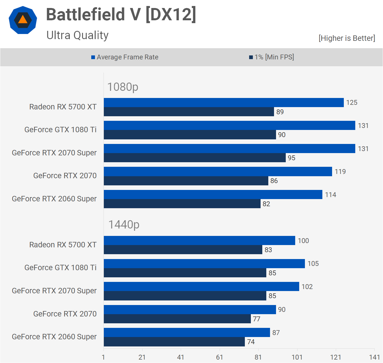 Тестирование GeForce GTX 1080 Ti vs. RTX 2070 Super vs. Radeon 5700 XT