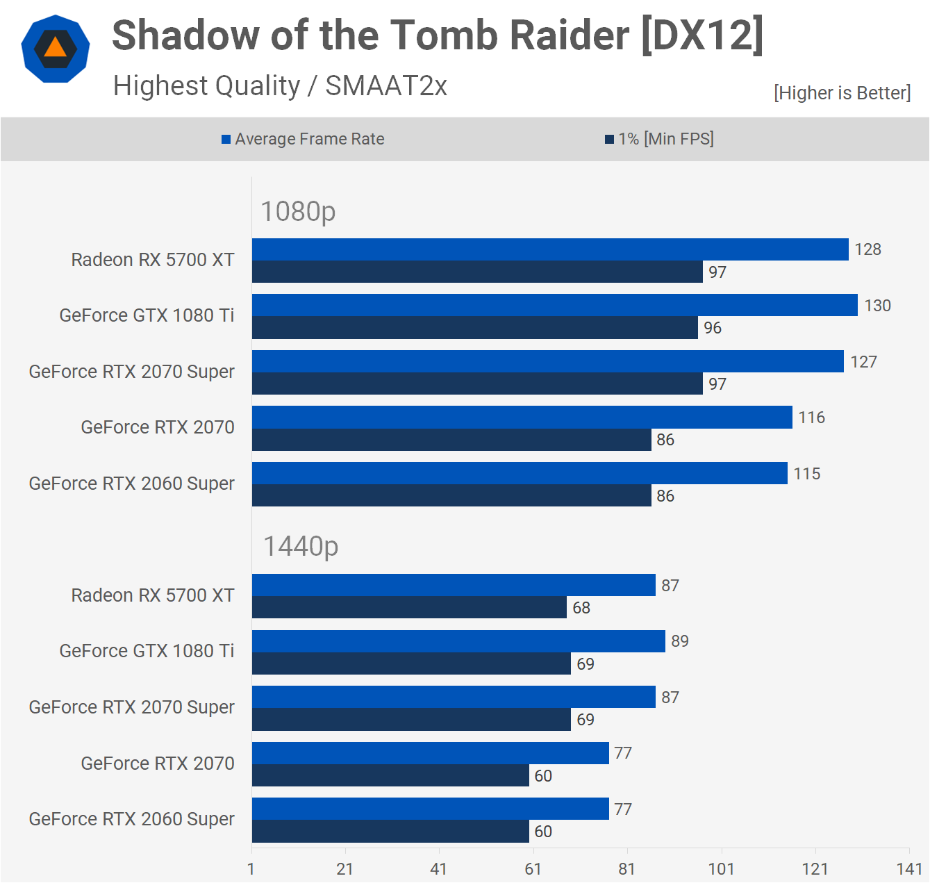 Тестирование GeForce GTX 1080 Ti vs. RTX 2070 Super vs. Radeon 5700 XT