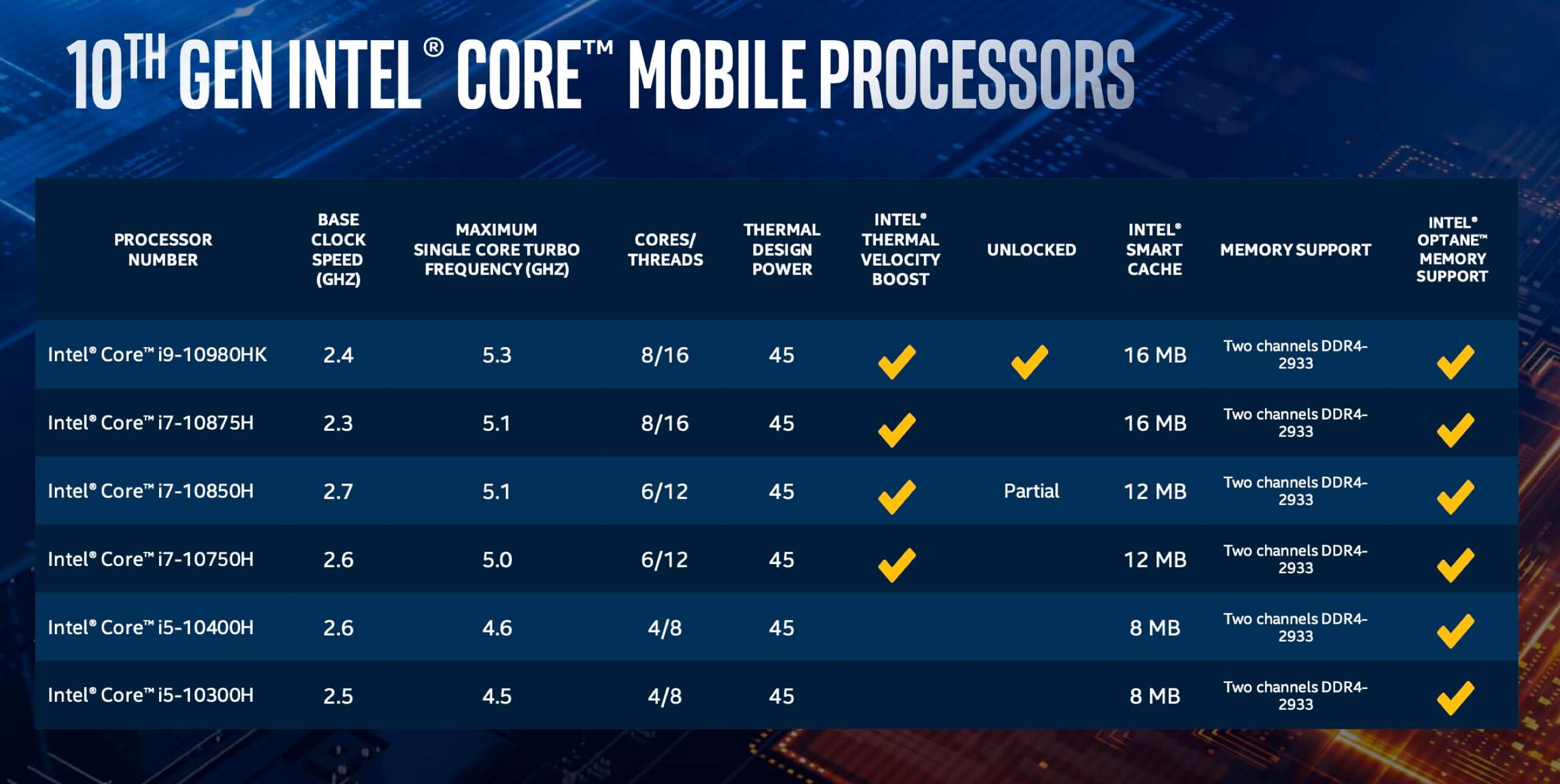 Intel i7-10750H vs i7-9750H Review | TechSpot