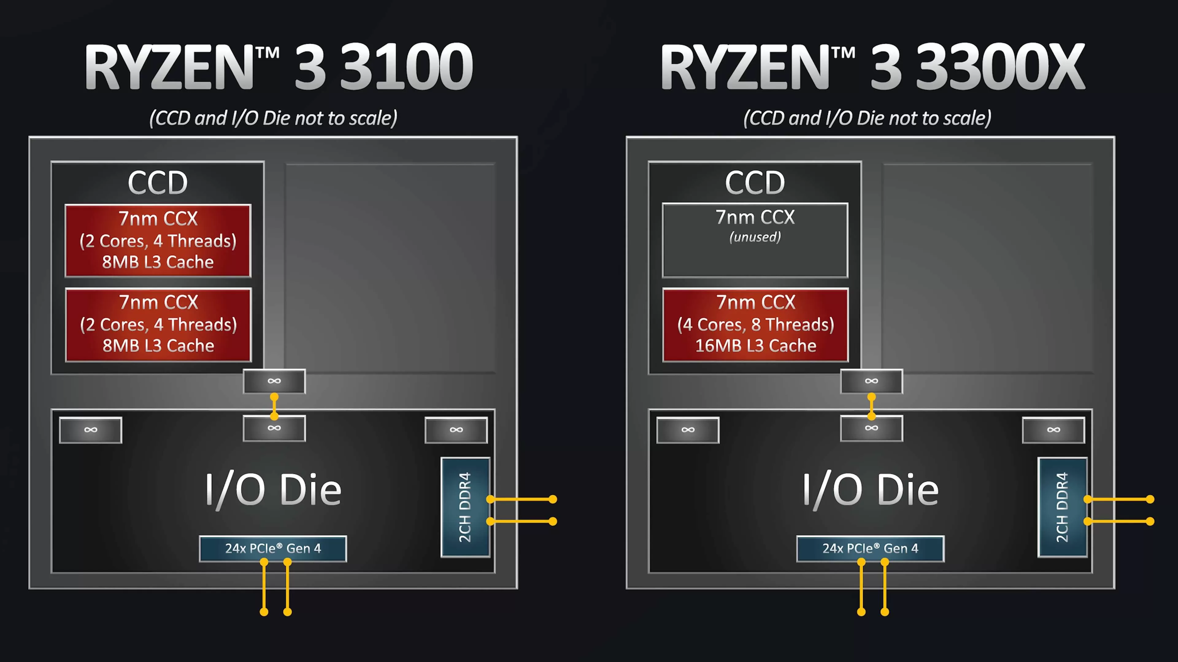 Huh krullen Plantage AMD Ryzen 3 3300X and Ryzen 3 3100 Review | TechSpot