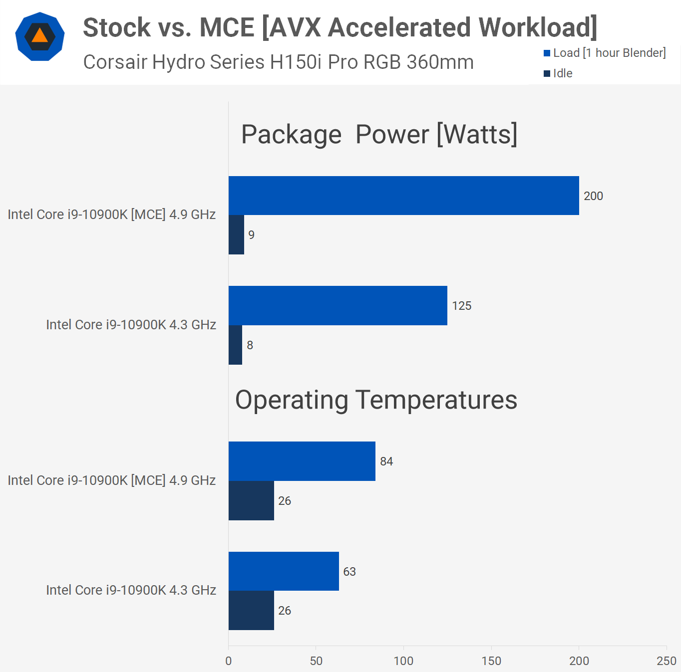 Intel Core i9-10900K - тестирование и обзор