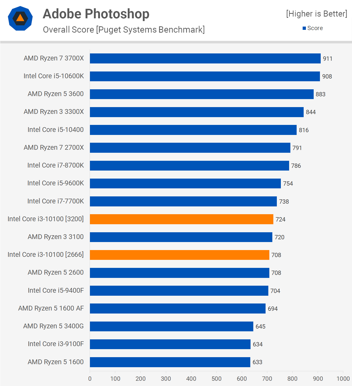 Intel Core i3-10100 + B460 Motherboard Review | TechSpot