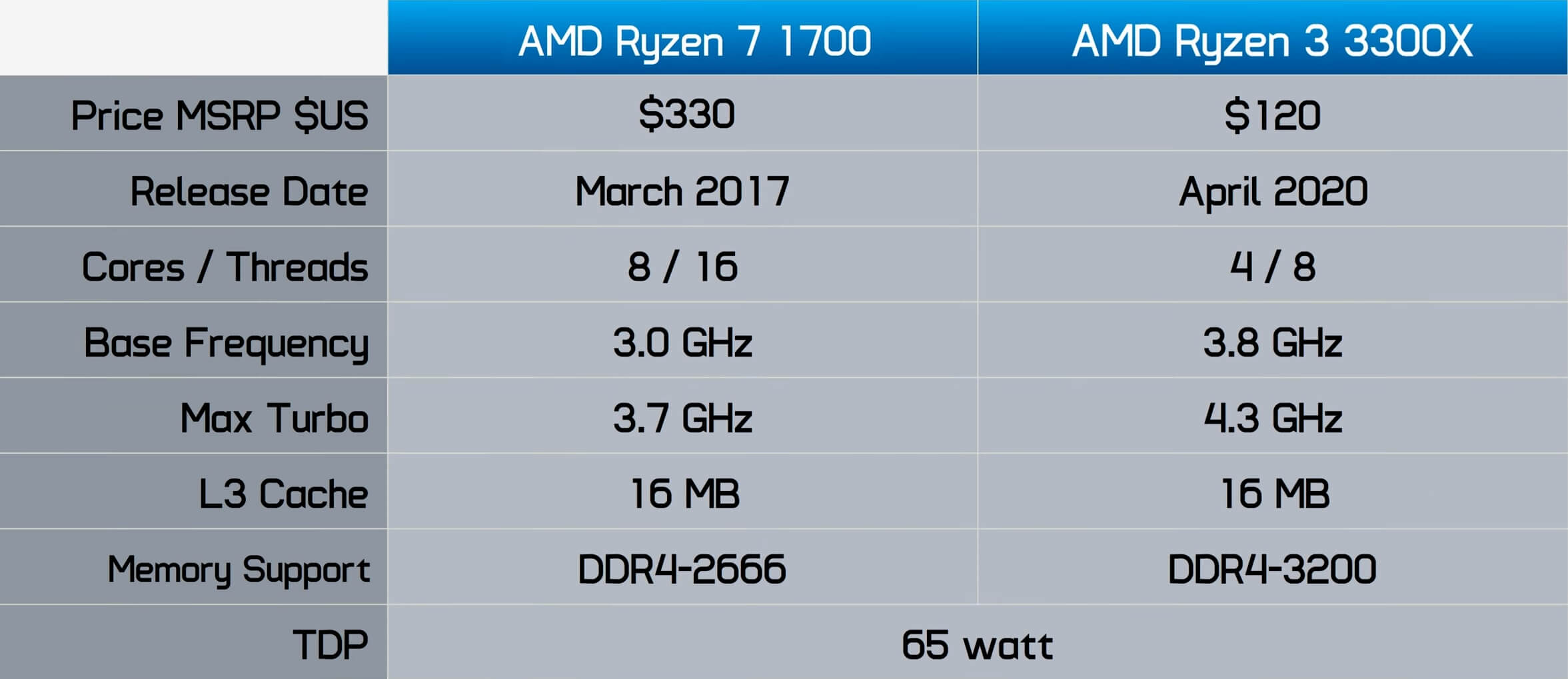 Gehakt Interpunctie hardware Ryzen 7 1700 vs. Ryzen 3 3300X: GPU Scaling | TechSpot