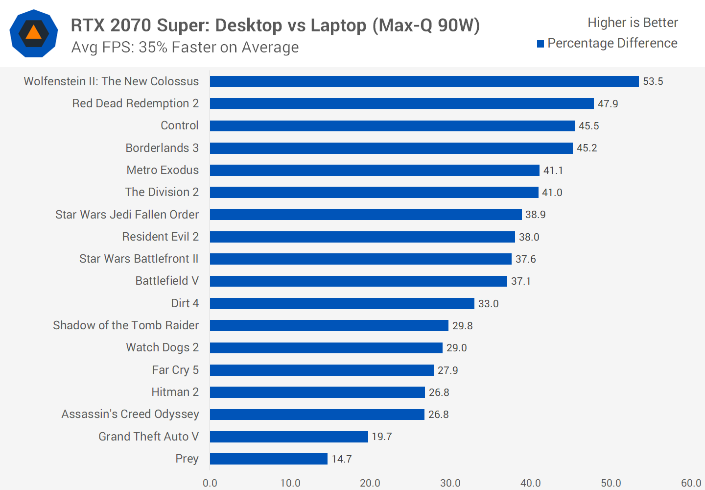 tilpasningsevne landsby Bogholder Desktop GeForce vs. Laptop GeForce: Gaming Performance Compared | TechSpot