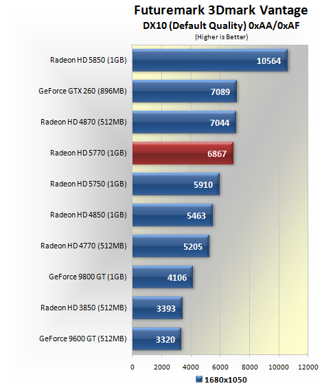 ATI Radeon HD 5770 Review > Test System Specs & 3Dmark Vantage 