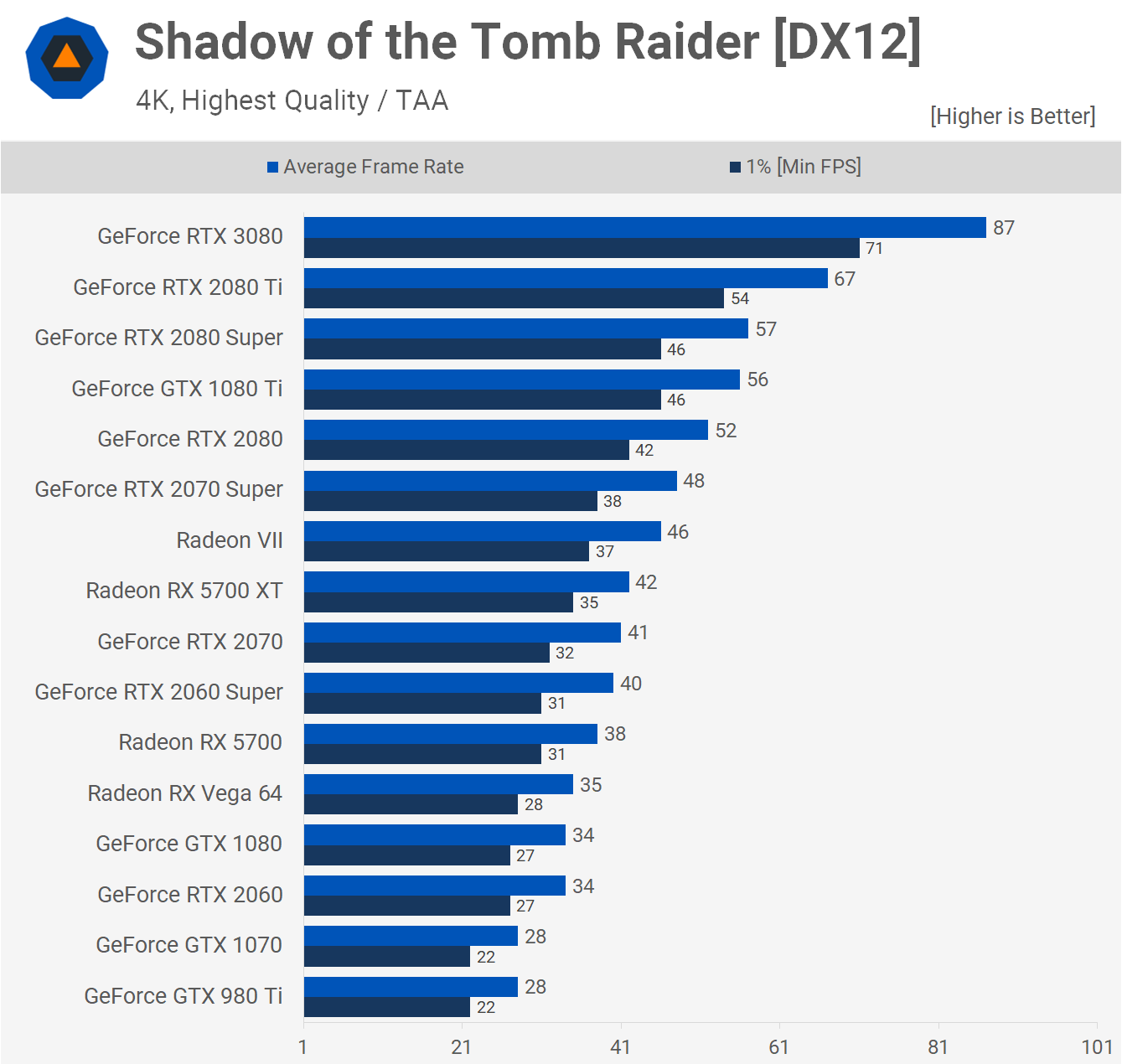 3080 at Shadow of the Tomb Raider at 4K (TechSpot)