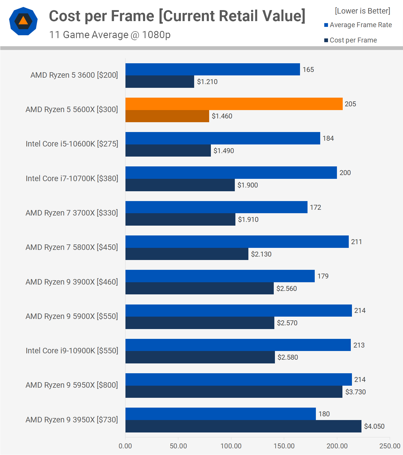 AMD Ryzen 5 5600X Review: 6-Core Gaming Beast | TechSpot