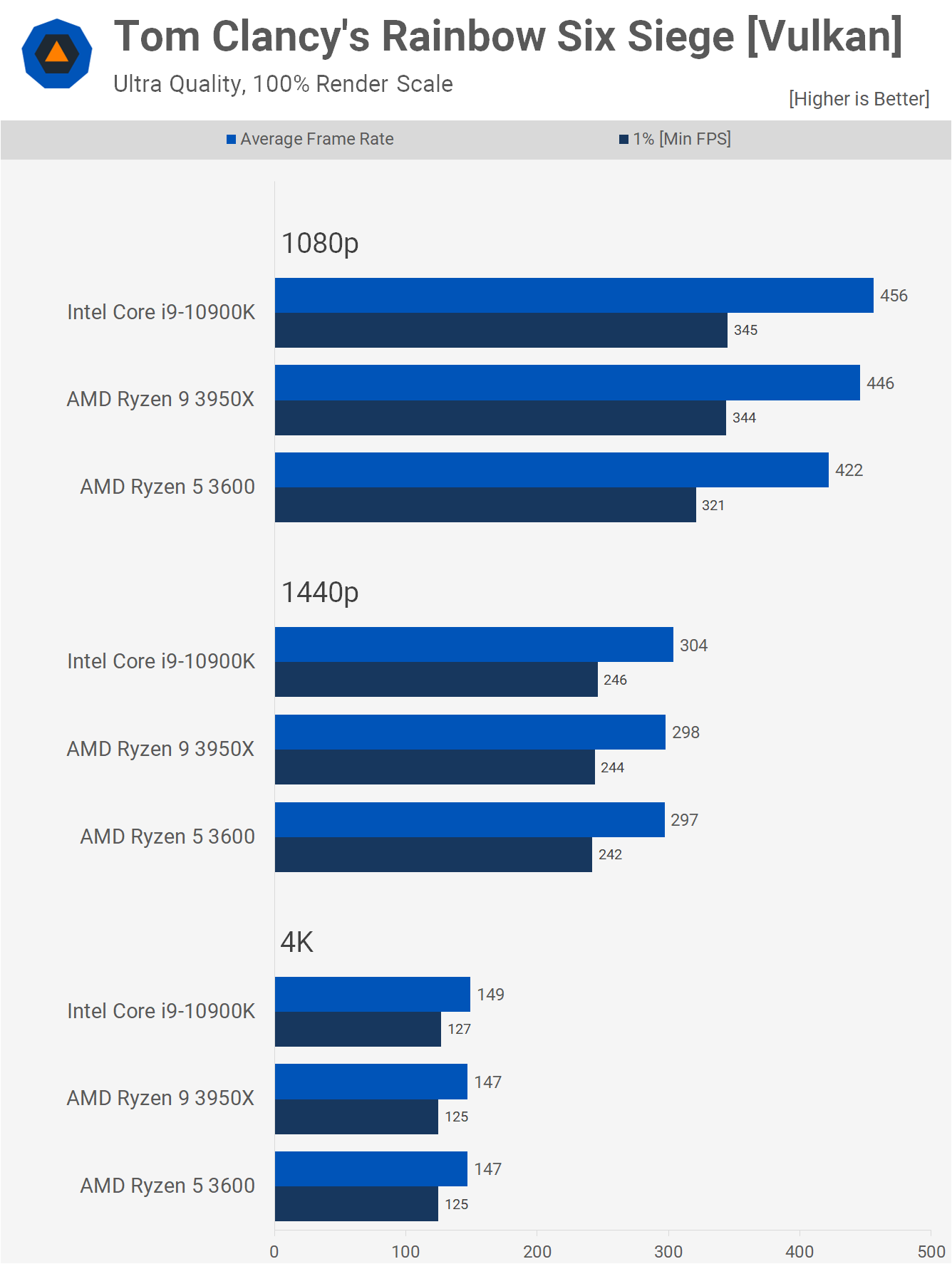 Ernest Shackleton Geometri Dele AMD Ryzen 5 3600 + Radeon RX 6800: Tested at 1080p, 1440p and 4K | TechSpot