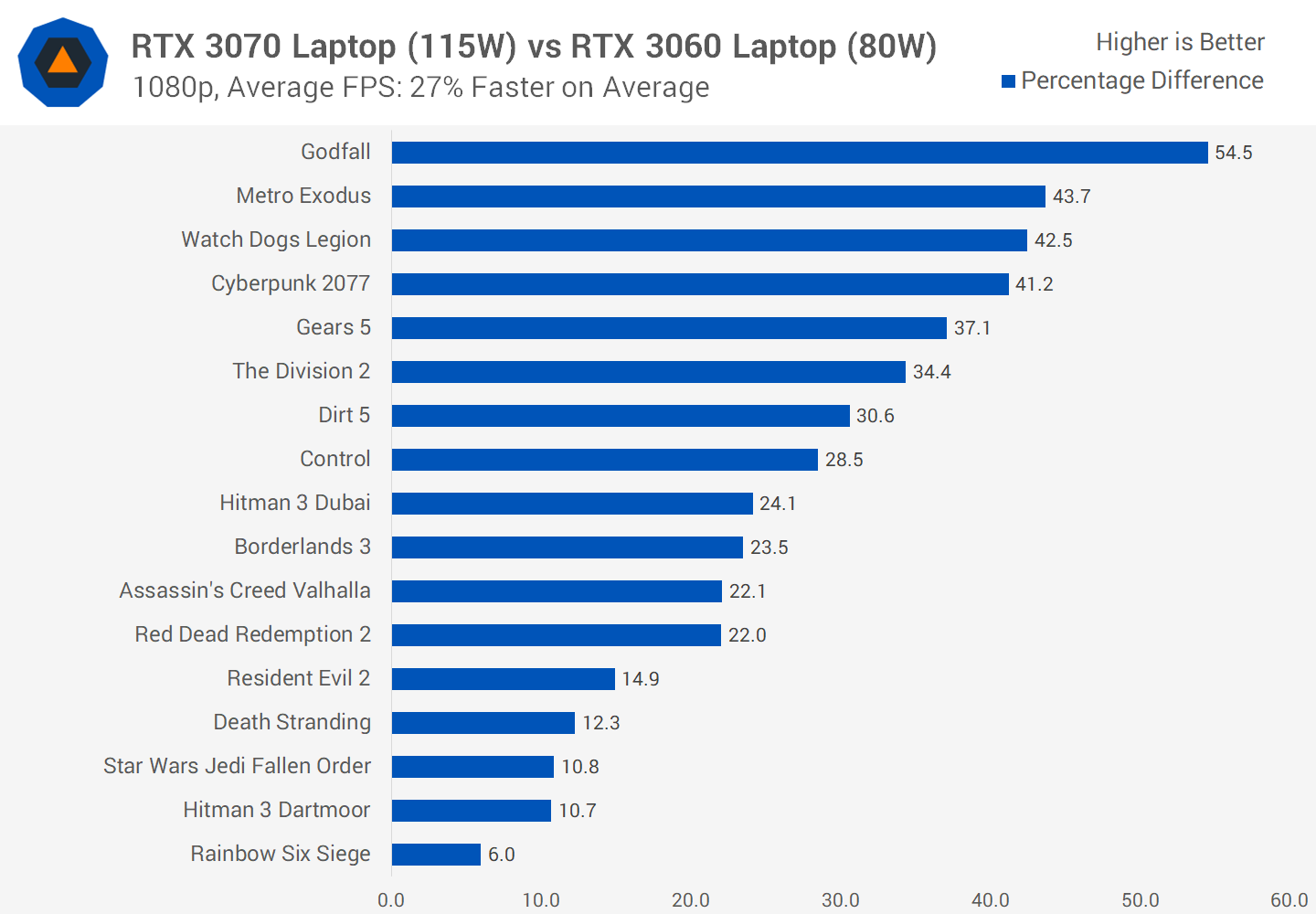 Nvidia RTX 3070 Laptop vs Desktop GPU Review – White Tech World