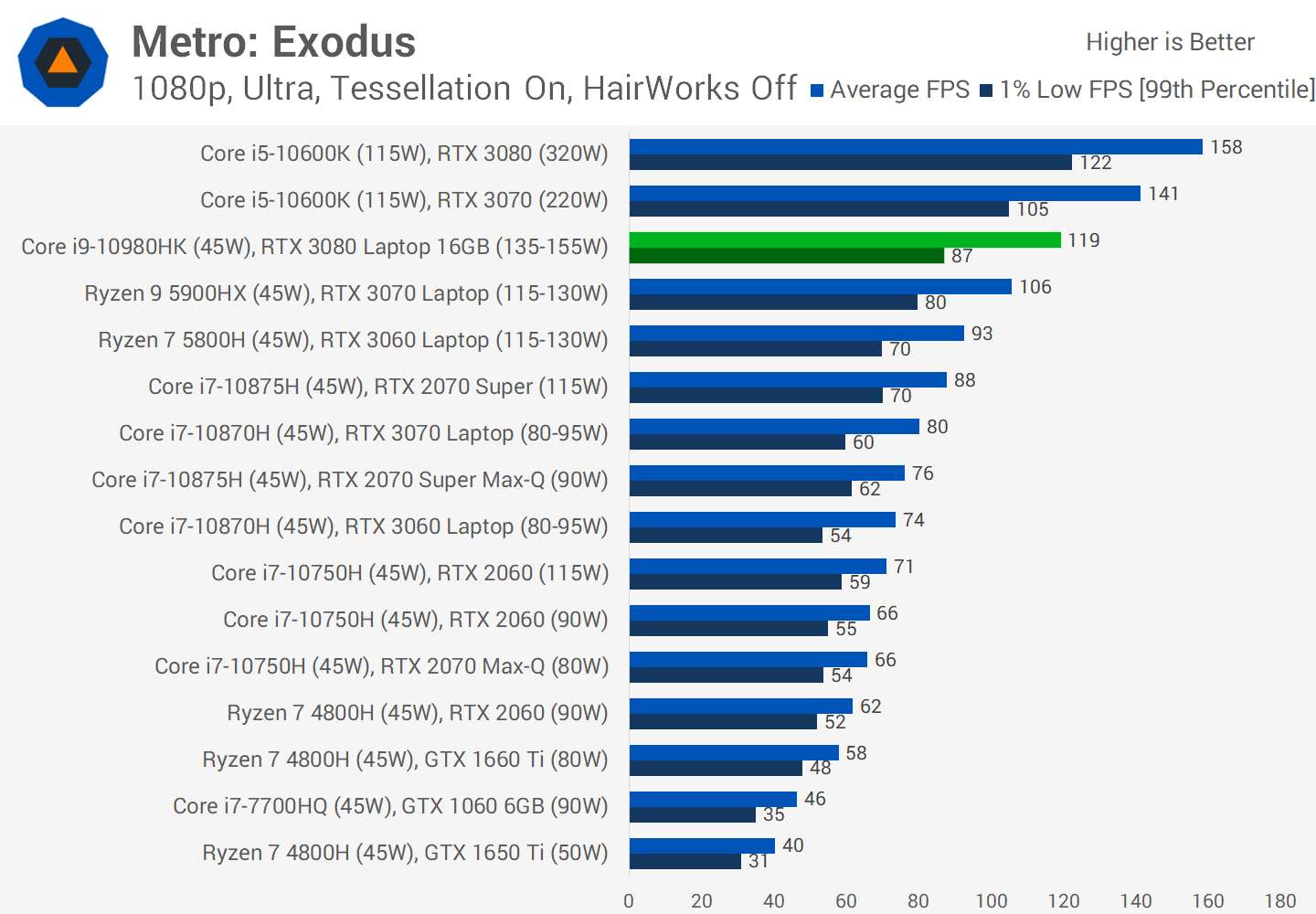 officiel Mindre klasse Nvidia GeForce RTX 3080 Laptop GPU Review | TechSpot