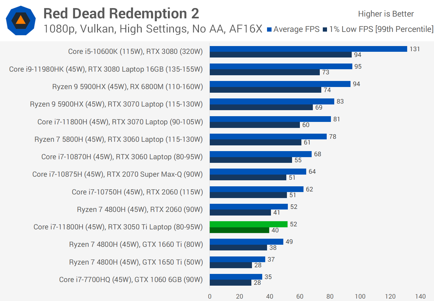Nvidia GeForce RTX 3050 Ti Laptop GPU Review | TechSpot