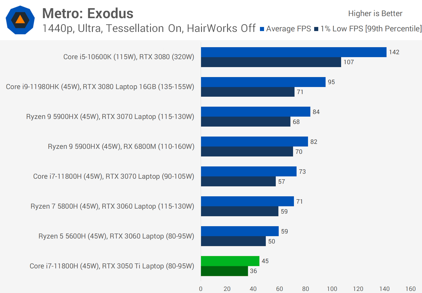 Nvidia GeForce RTX 3050 Ti Laptop GPU Review - Editor 99