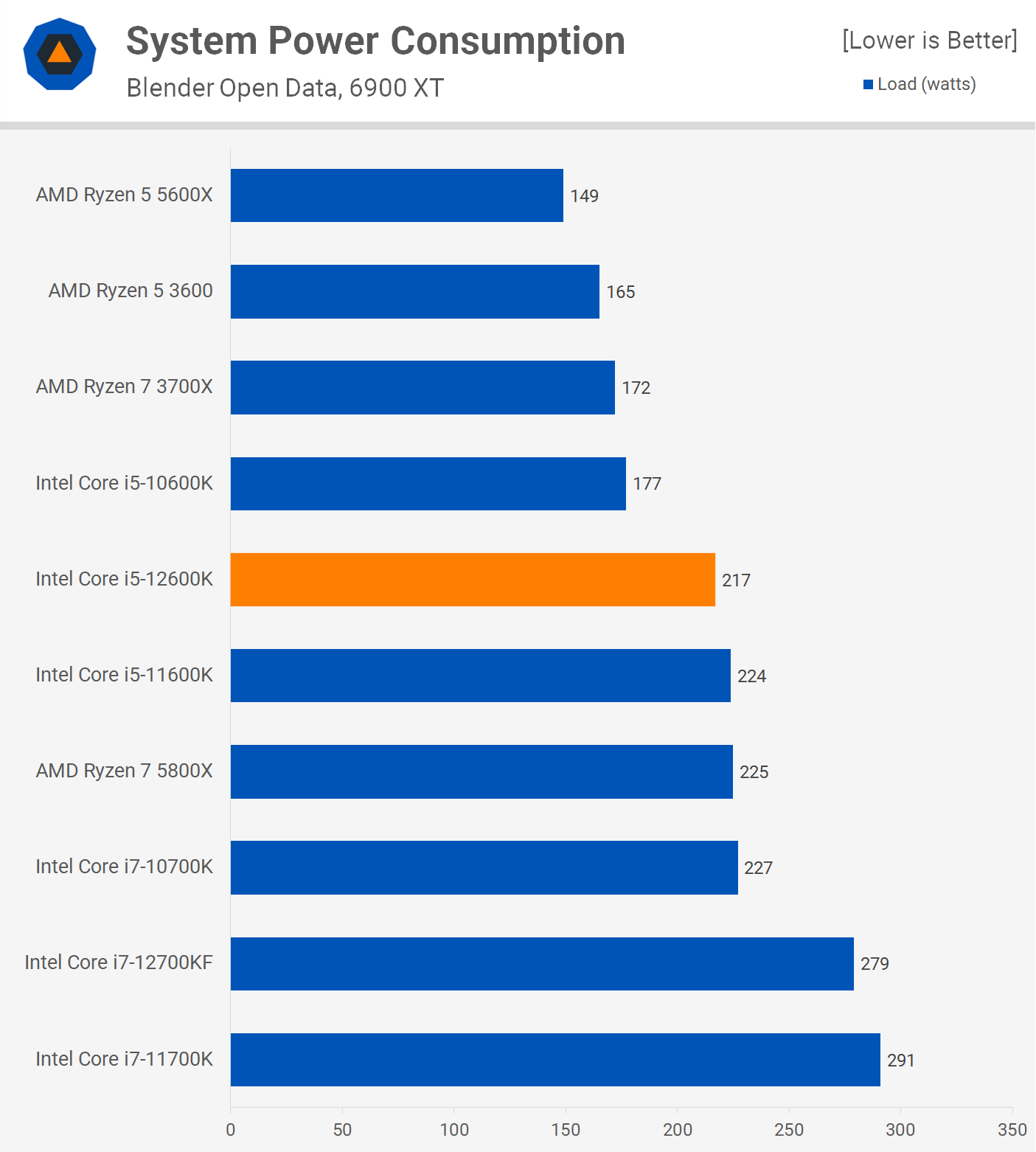 toernooi voelen Amerika Intel Core i5-12600K Review: 5600X Defeated | TechSpot