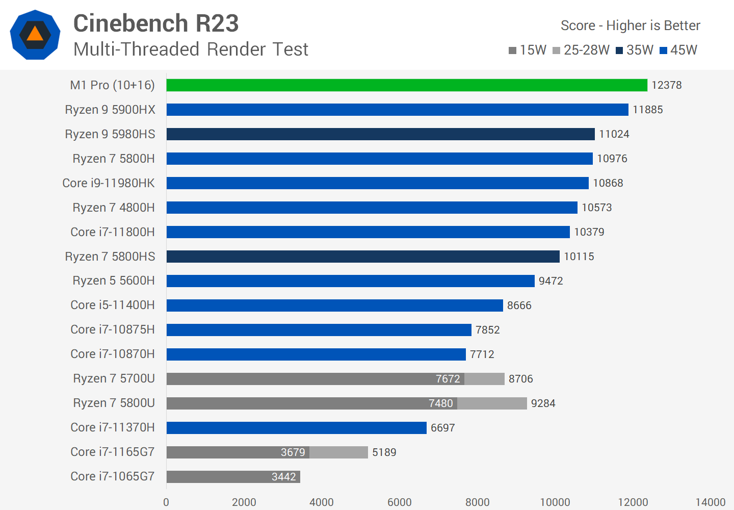Apple macbook pro cpu benchmark y3 slim