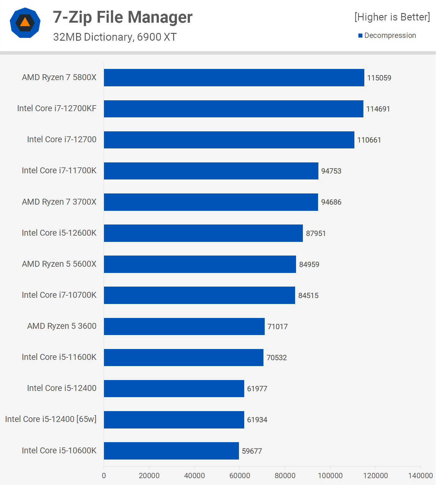 Best Value CPU Battle: Core i5-12400 vs. Ryzen 5 5600X