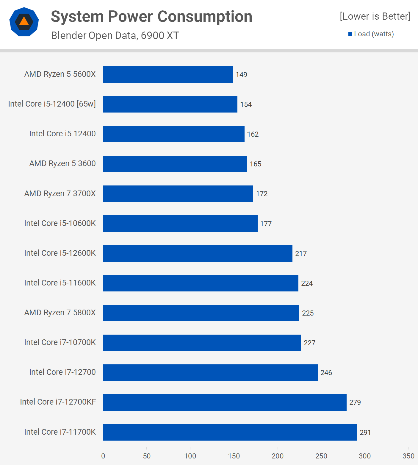 Best Value CPU Battle: Core i5-12400 vs. Ryzen 5 5600X