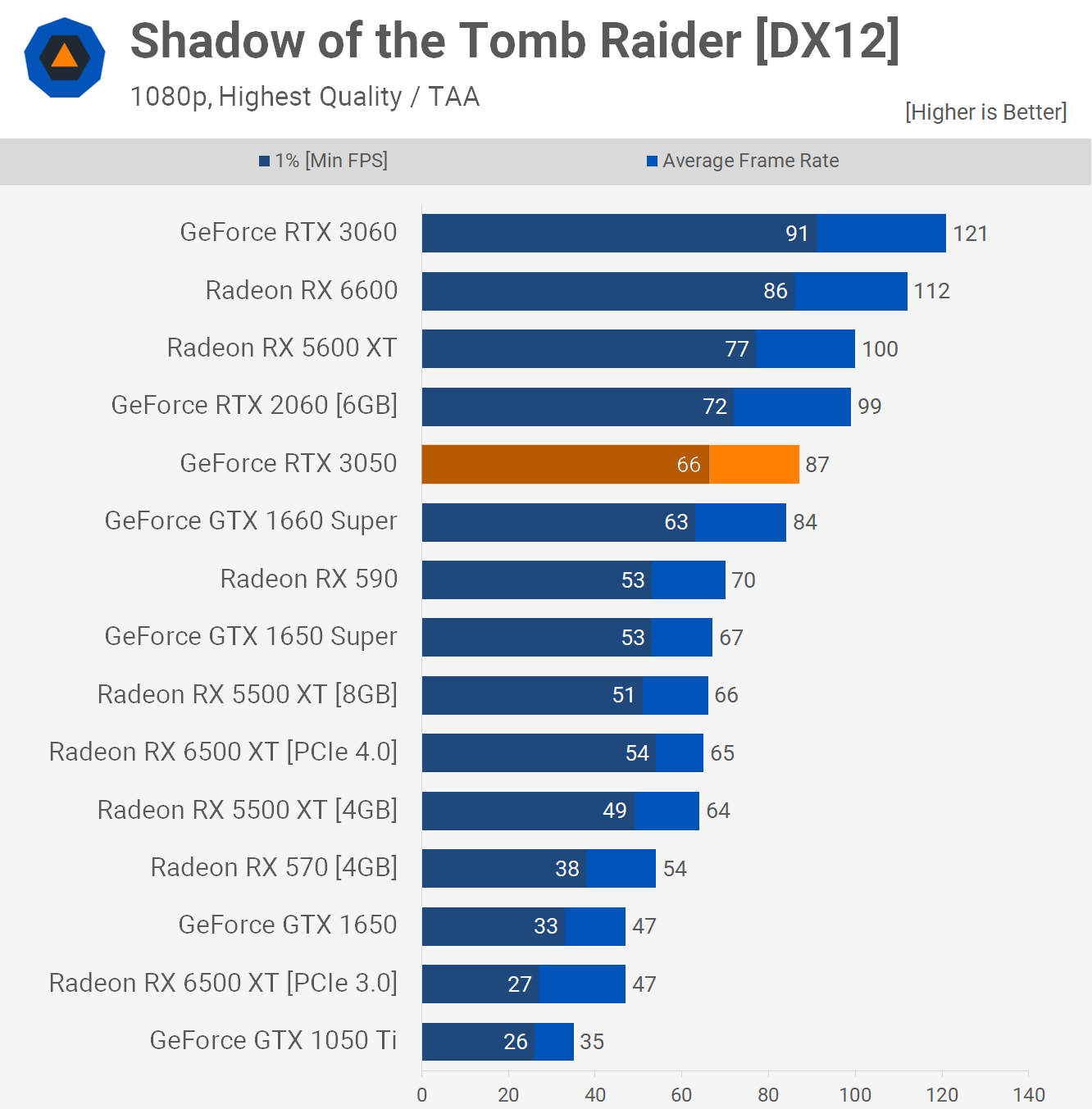 server Hurtig underjordisk Nvidia GeForce RTX 3050 Review | TechSpot