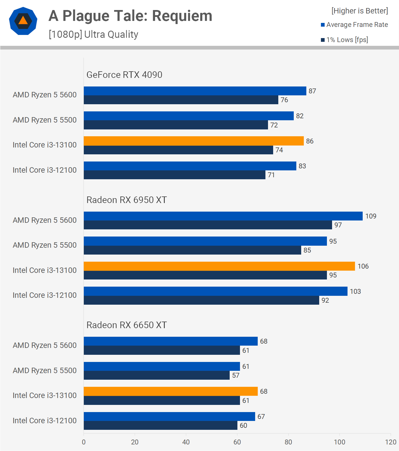 Intel Core i3-13100 vs. AMD Ryzen 5 5600