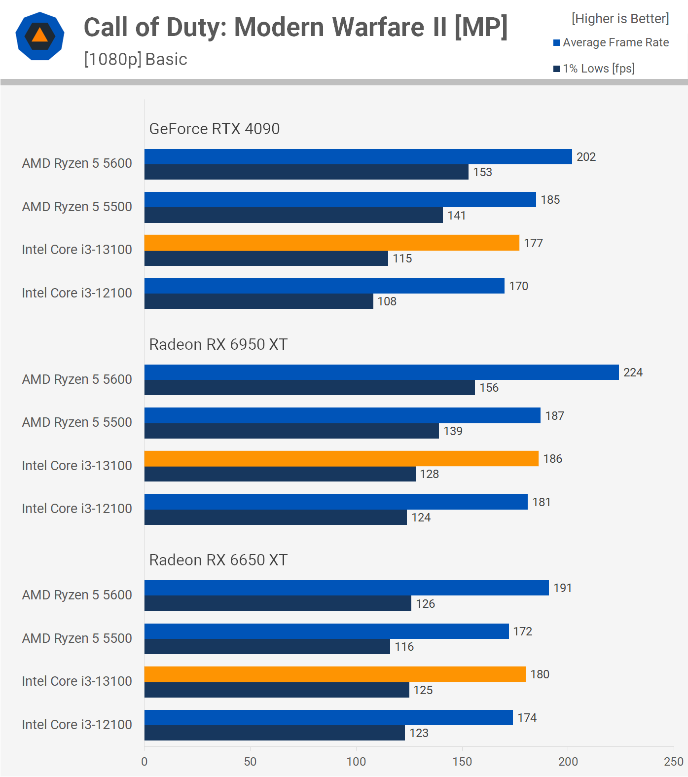 Intel Core i3-13100 vs. AMD Ryzen 5 5600