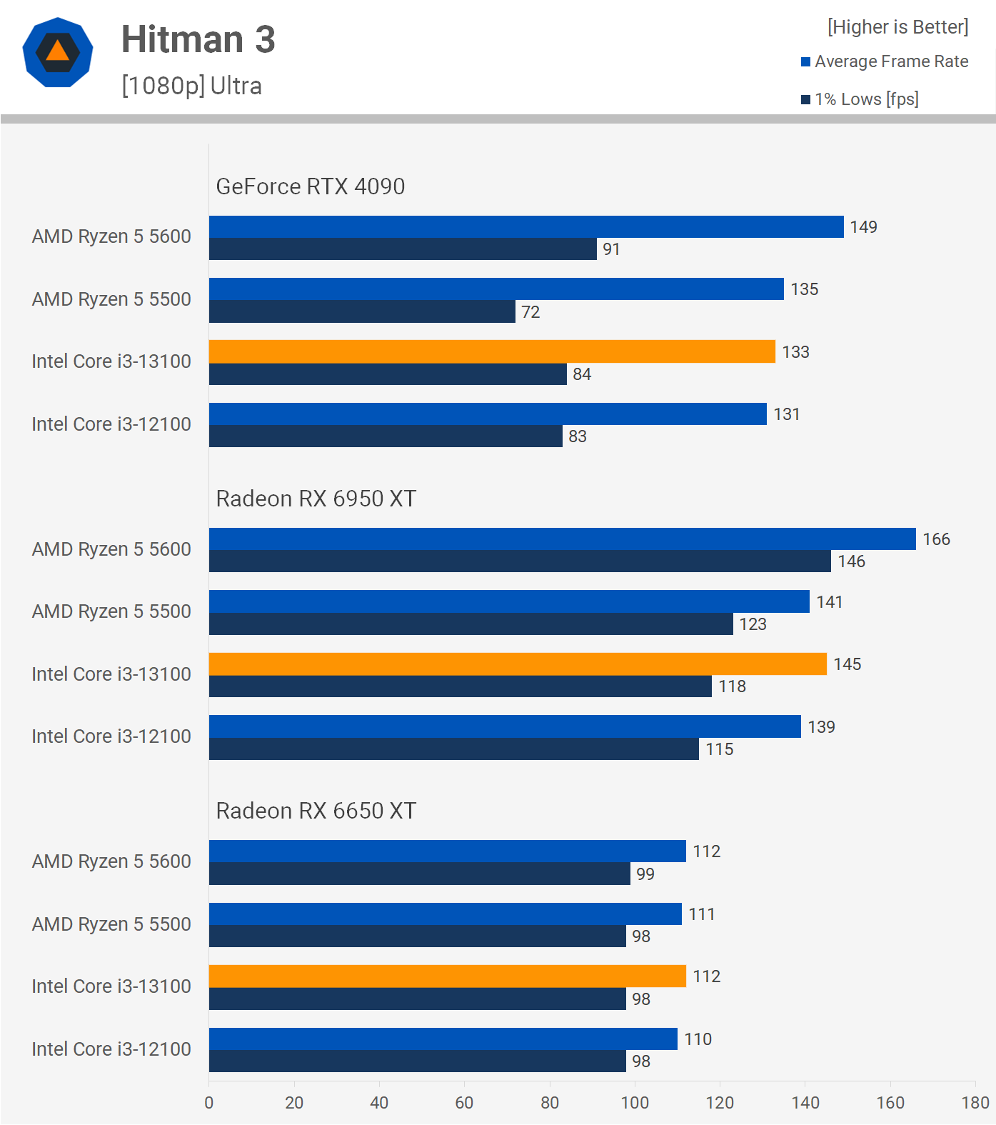 tv station Kansen Huiswerk maken Intel Core i3-13100 vs. AMD Ryzen 5 5600 | TechSpot