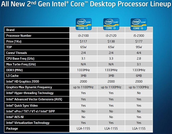 Anoi Celsius Hoopvol Intel's Sandy Bridge Microarchitecture Debuts: Core i5 2500K and Core i7  2600K CPUs Reviewed > 2nd Gen Intel Core Lineup | TechSpot