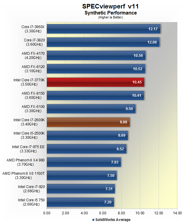 Ivy Bridge Debuts: Intel Core i7-3770K Review > Synthetic 