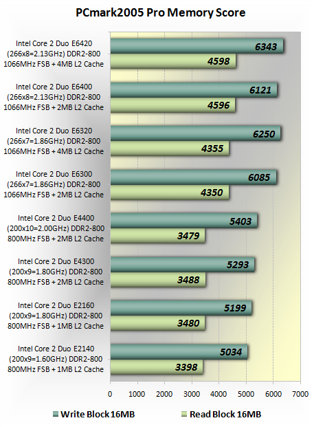 Intel Pentium E2140 & E2160 review > System Specs, Memory Performance
