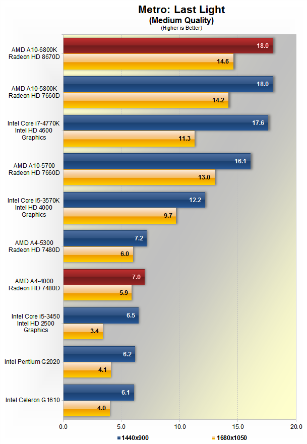 Verwachten Reparatie mogelijk Aanval AMD A10-6800K and A4-4000 Richland APU Review > IGP Performance | TechSpot