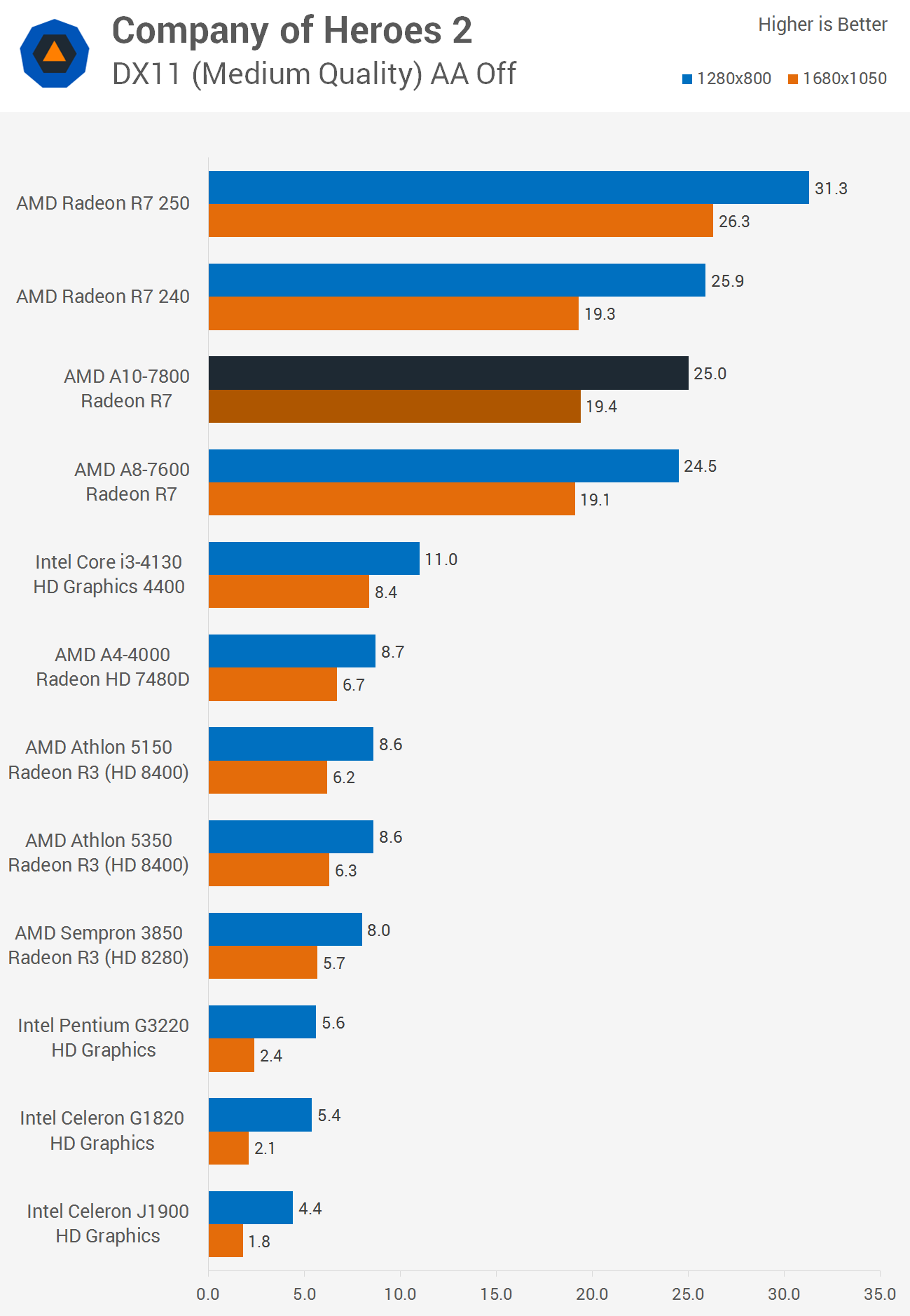 AMD A10-7800 Kaveri APU Review > IGP Gaming Performance | TechSpot