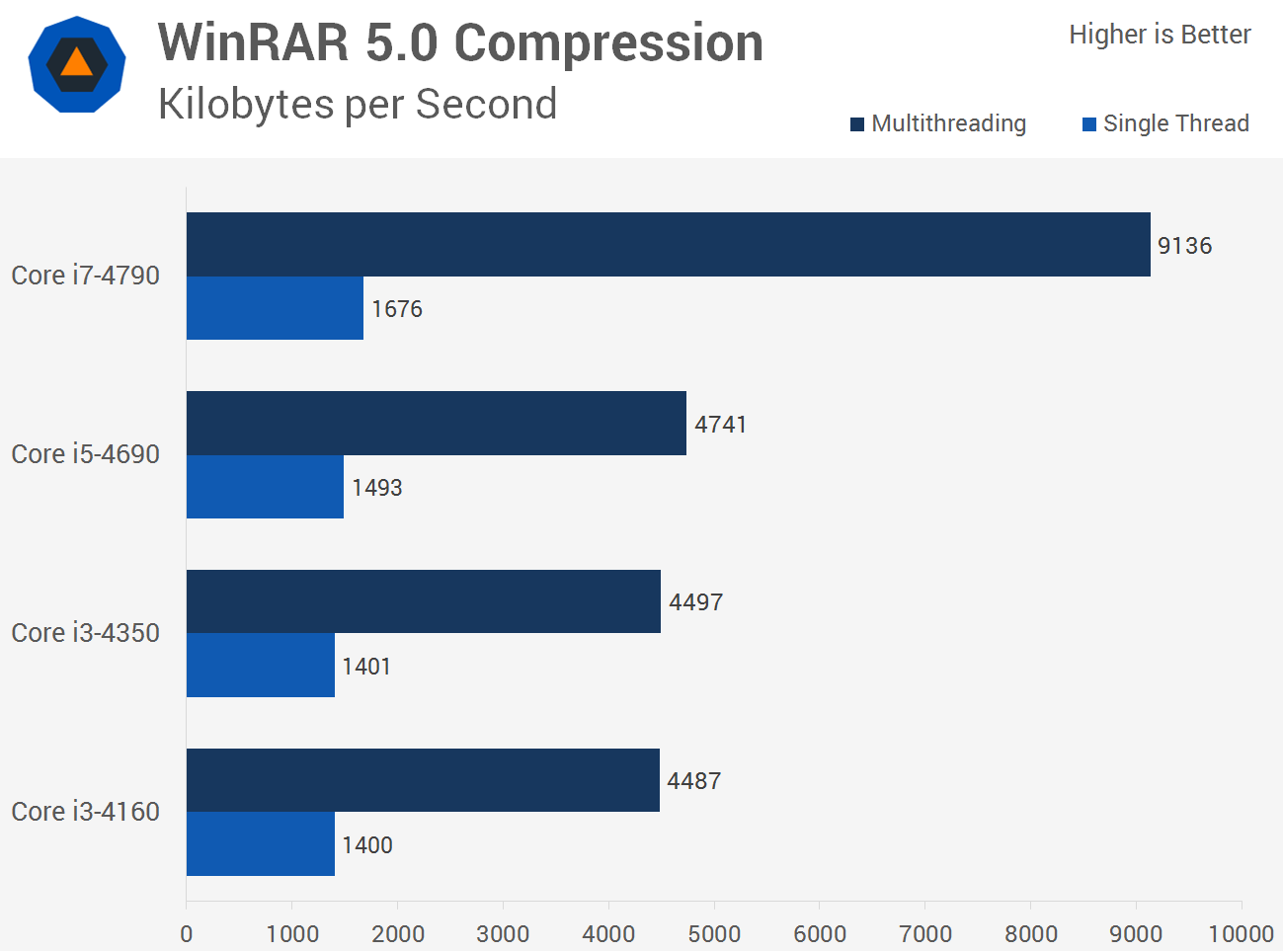 Intel Core i3 vs. Core i5 vs. Core i7: A Value and ...