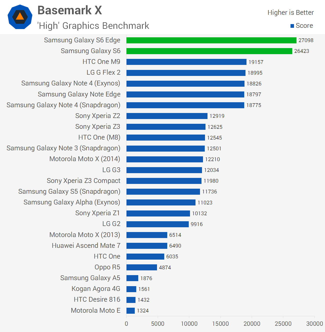 camisa Hacia arriba almacenamiento Samsung Galaxy S6 & S6 Edge Review > GPU & NAND Performance | TechSpot