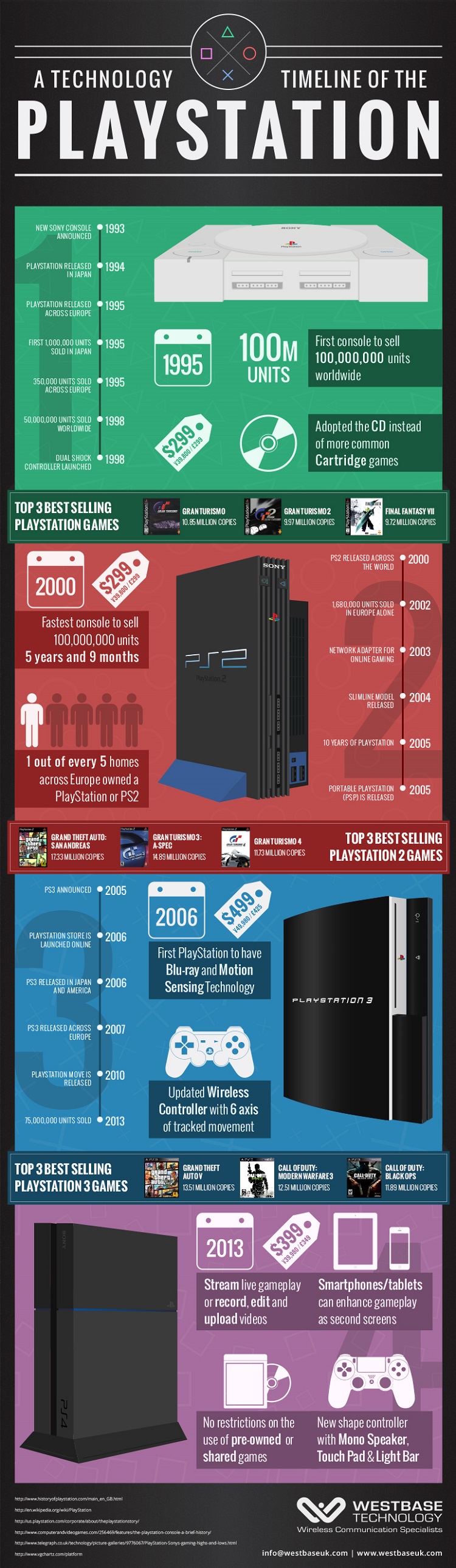 antyder momentum Disco Infographic: A timeline of Sony's PlayStation franchise | TechSpot