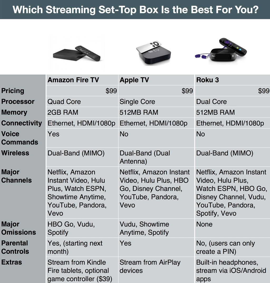 græs kort tilpasningsevne Fire TV vs. Roku vs. Chromecast: Between a set-top box and a streaming stick  | TechSpot