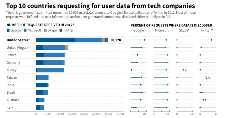 Top 10 countries requesting user data from tech companies